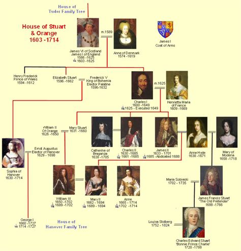 The Stuart Dynasty: An In